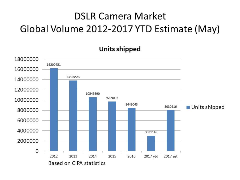 2017 ytd may update DSLR