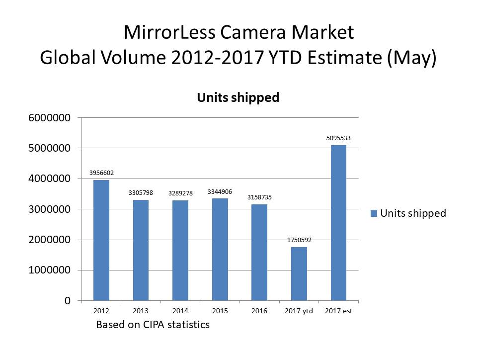 2017 ytd may update mirrorless cameras