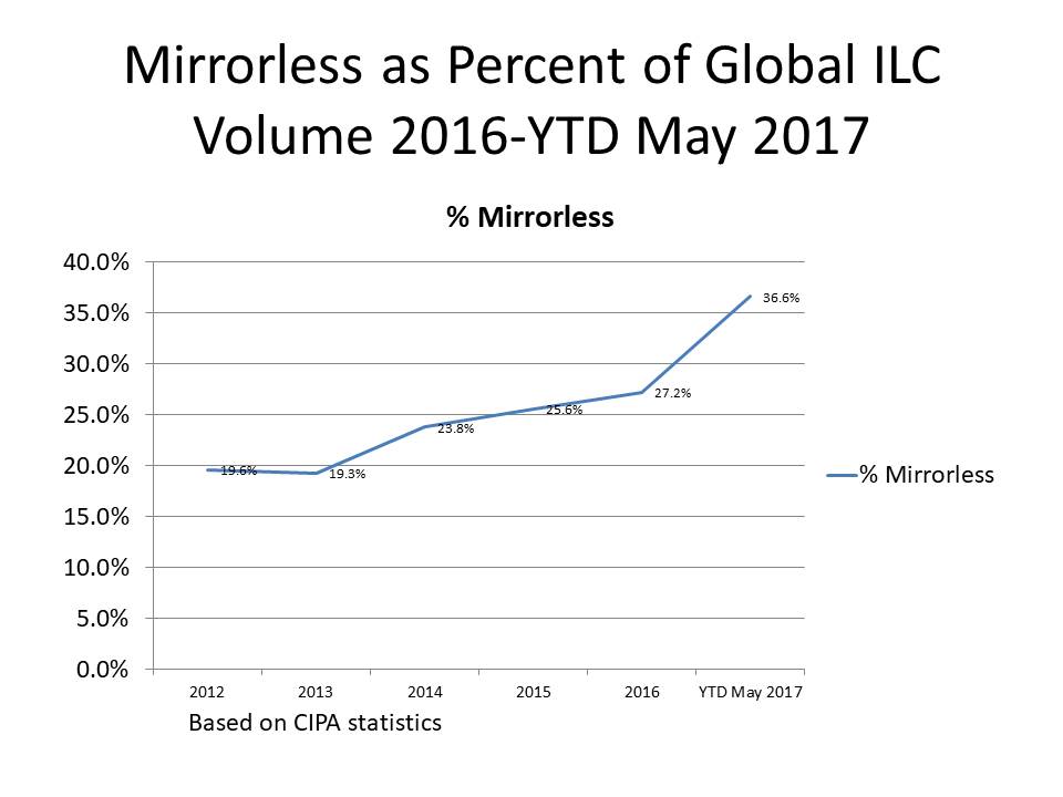 may 2017 ML percent of IL
