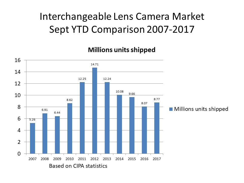 sept 2017 camera stats update IL cameras