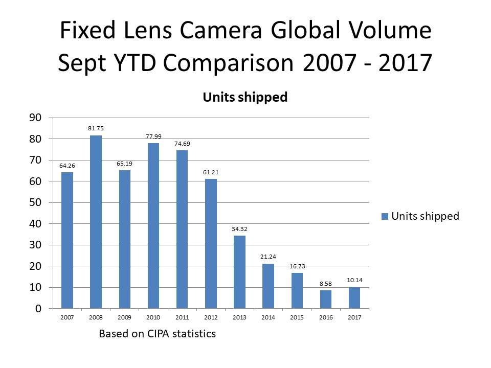 sept 2017 camera stats update fixed lens cameras