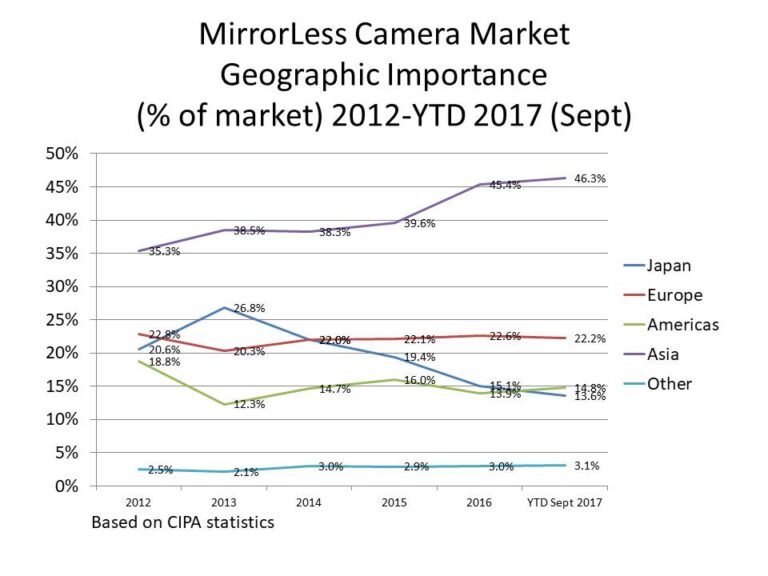 Camera Market Tracking for Increases in 2017