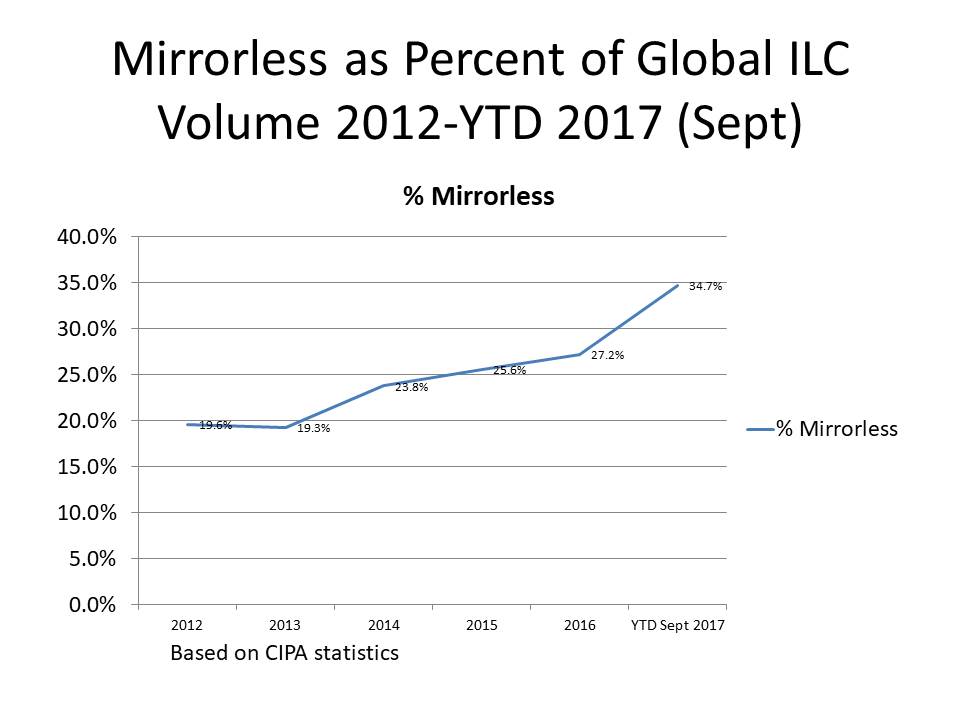sept 2017 camera stats update percent ILC mirrorless