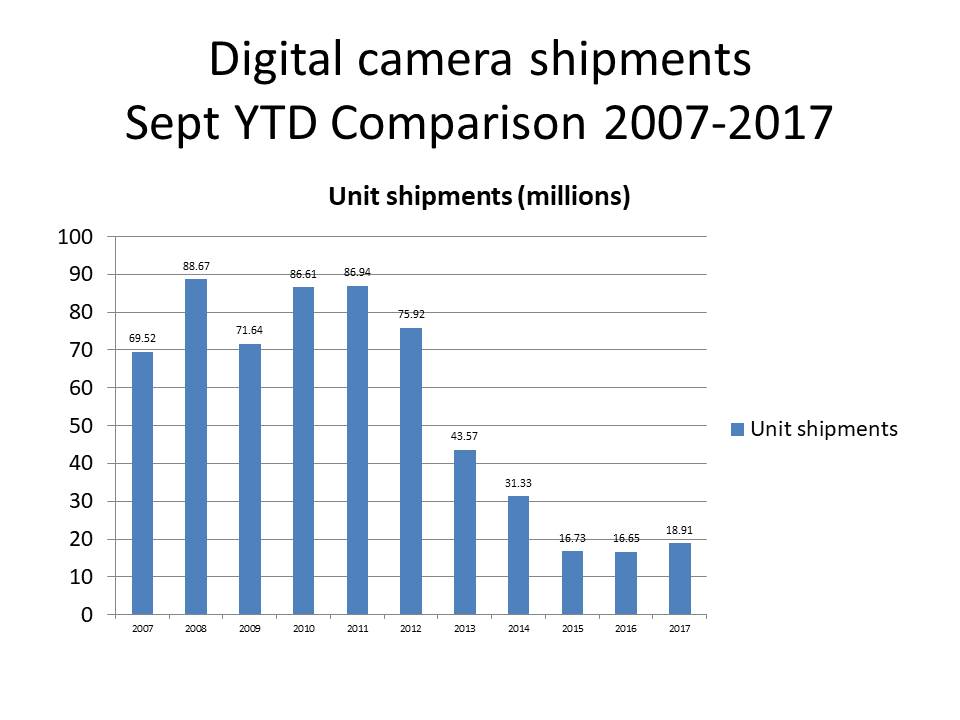 sept 2017 camera stats update total camera market