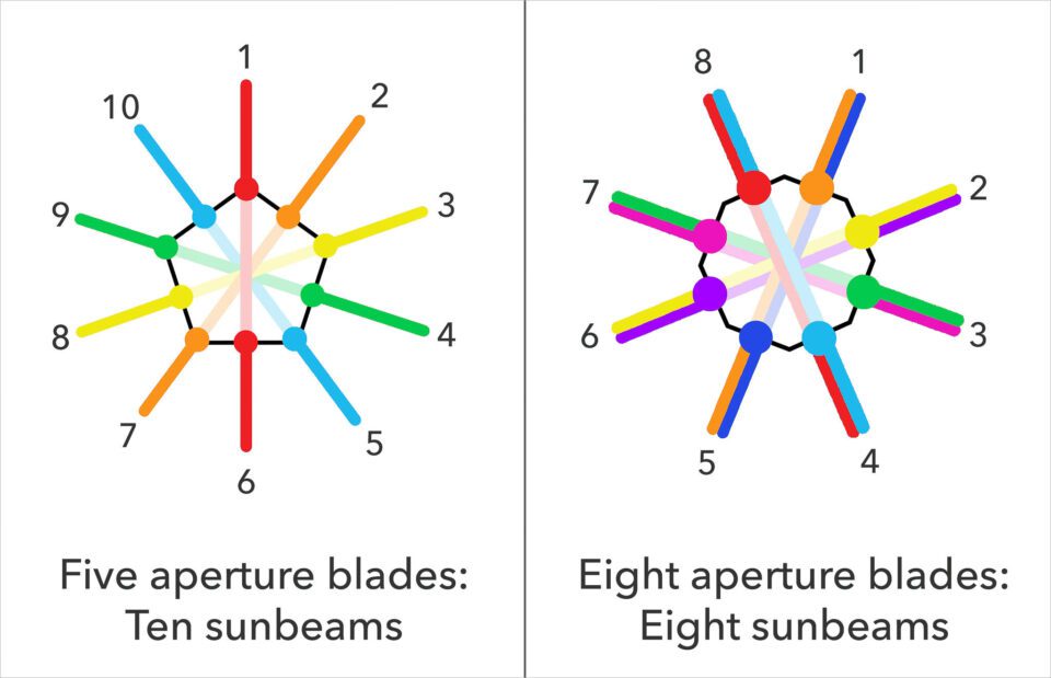 Sunstars with even and odd aperture blades