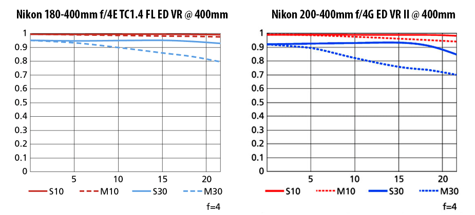 Nikon 180-400mm f4E VR vs Nikon 200-400mm f4G VR II Tele MTF