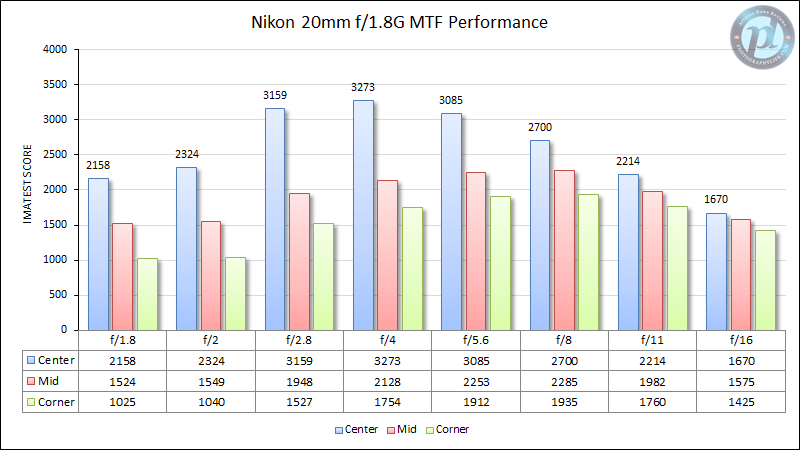 Nikon AF-S 20mm f/1.8G sharpness chart