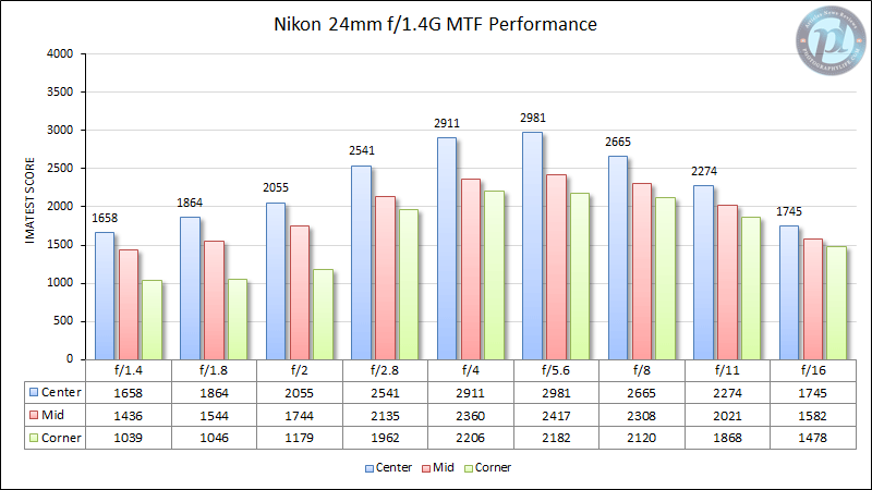 Nikon 24mm f/1.4G MTF Performance