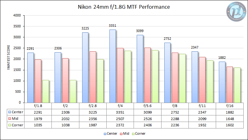Nikon 24mm f/1.8G MTF Performance