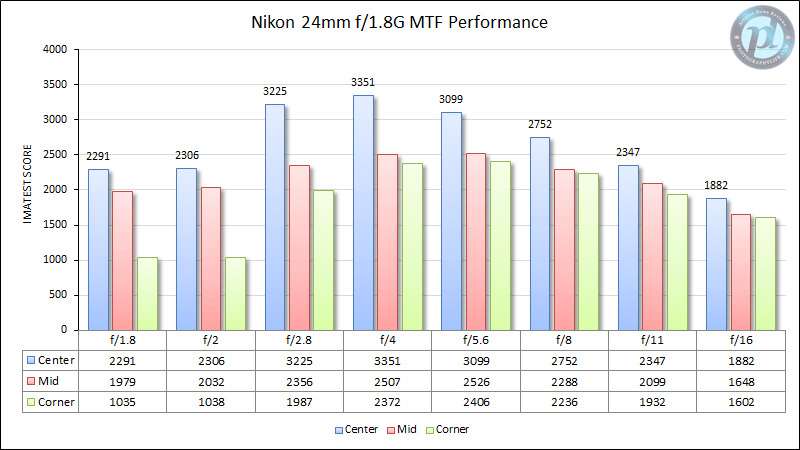 Nikon 24mm f/1.8G ED Review - Lens Comparisons