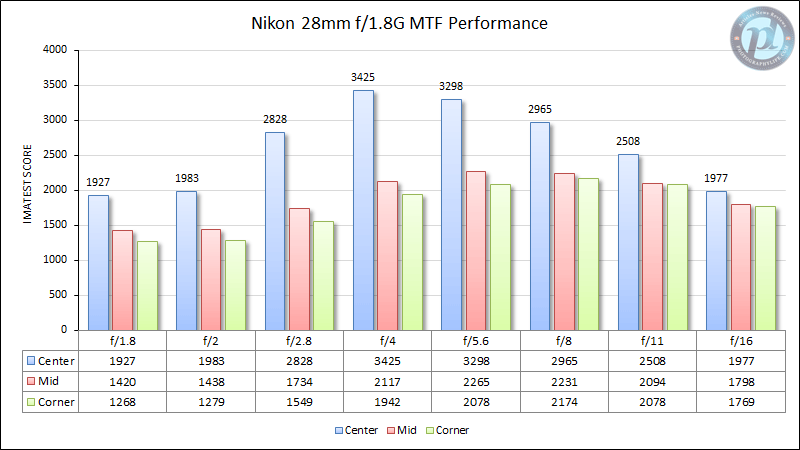 Nikon 28mm f/1.8G MTF Performance