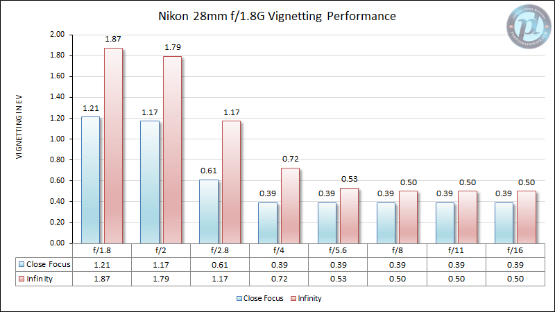 Nikon 28mm f/1.8G Vignetting Performance