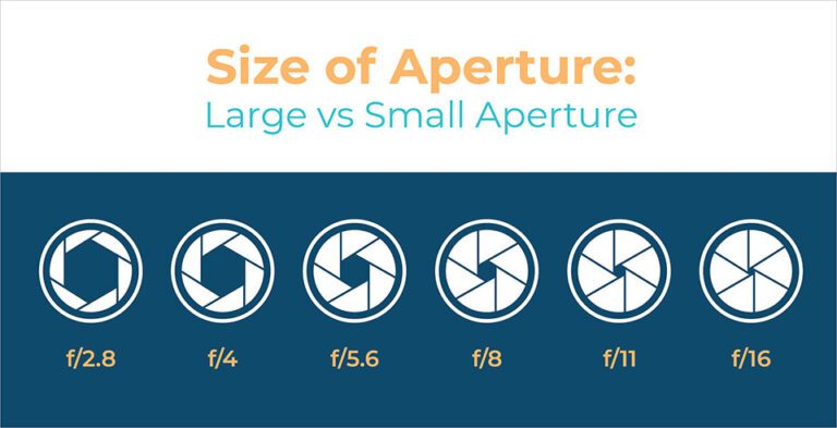 What is Aperture? Understanding Aperture in Photography