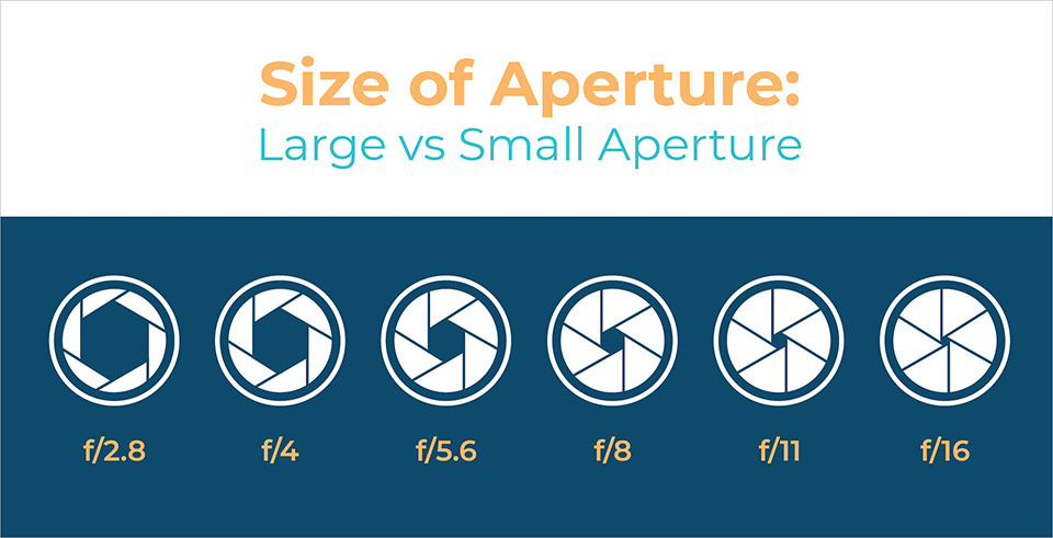 Size of Aperture Chart - Wide Open to Stopped Down