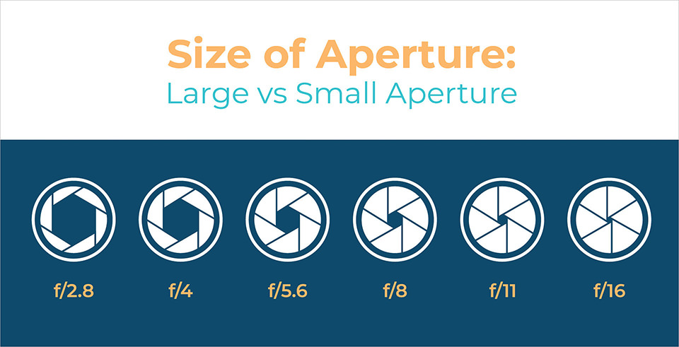 Aperture Size Comparison