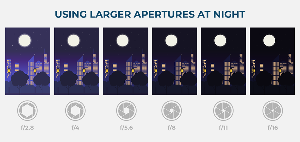 An illustration of using large apertures at night