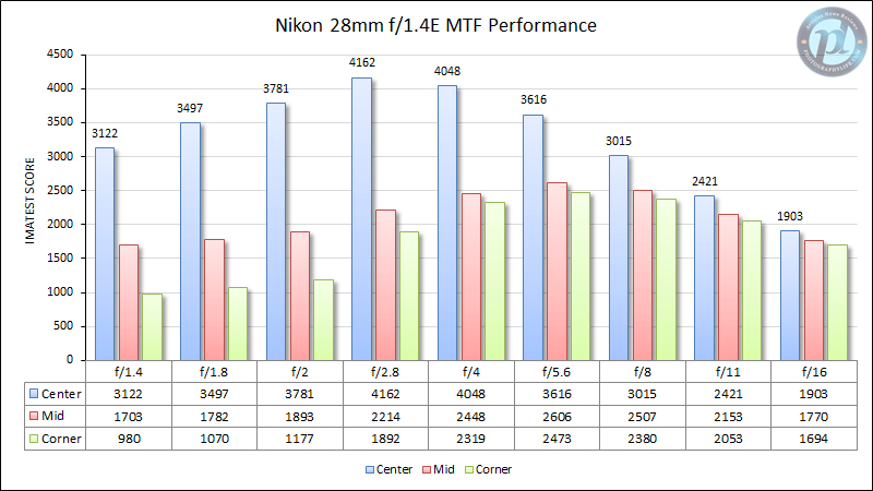 Nikon 28mm f/1.4E MTF Performance