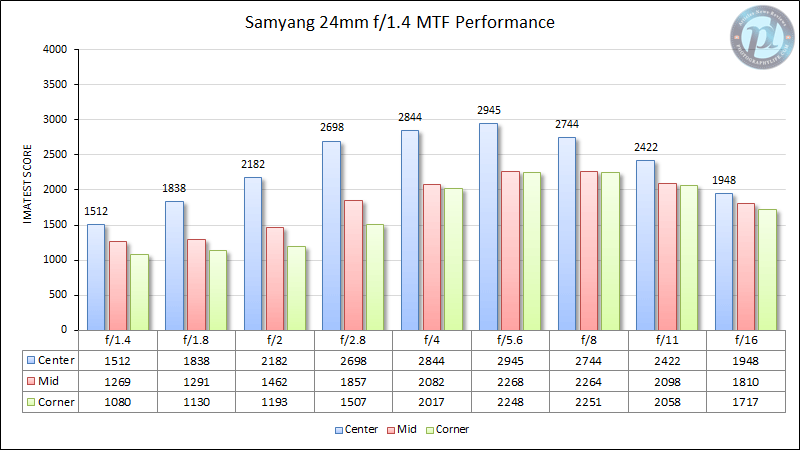 Samyang 24mm f/1.4 MTF Performance