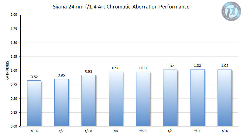 Sigma 24mm f/1.4 Art Chromatic Aberration Performance