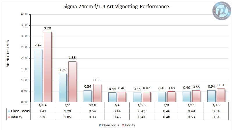 Sigma 24mm f/1.4 Art Vignetting Performance