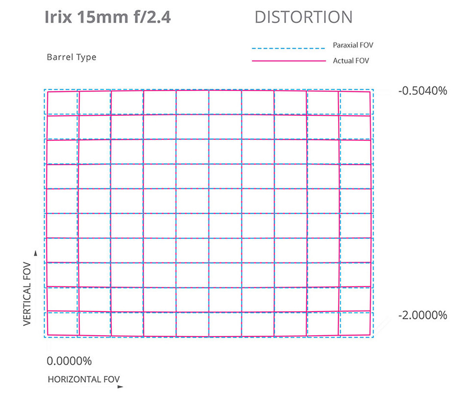 Irix 15mm f2.4 Distortion