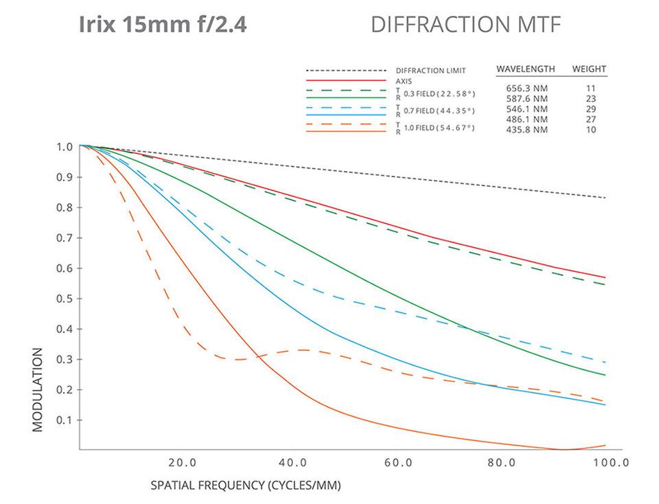 Irix 15mm f2.4 MTF Chart