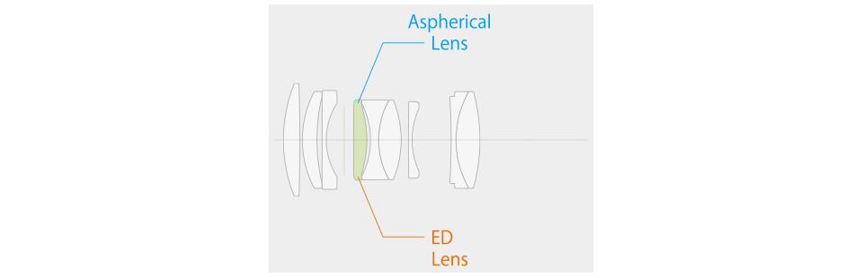 Lens Configuration