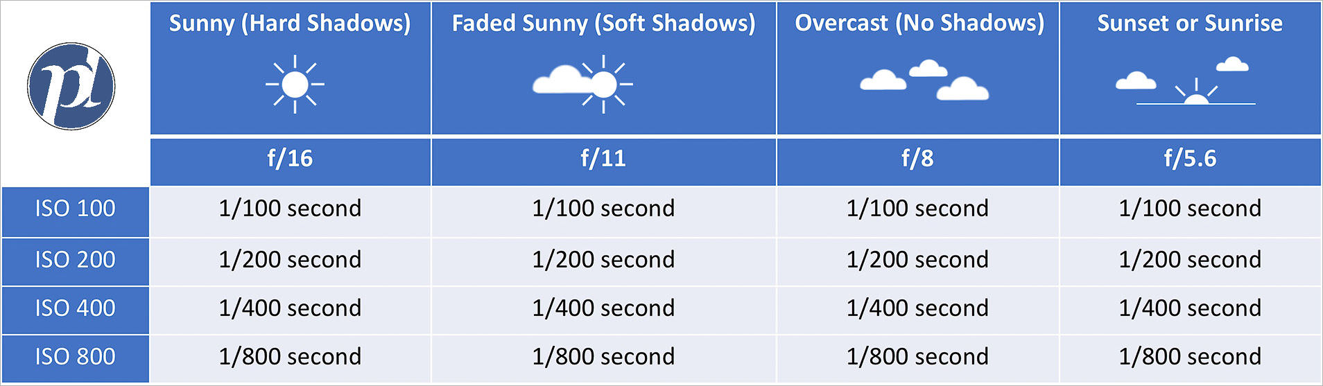 Printable Sunny 16 Charts