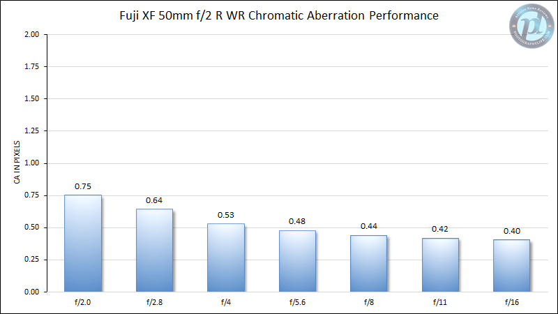 Fuji XF 50mm f/2 R WR Chromatic Aberration Performance