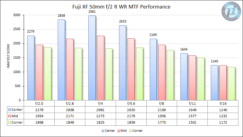 Fuji XF 50mm f/2 R WR MTF Performance