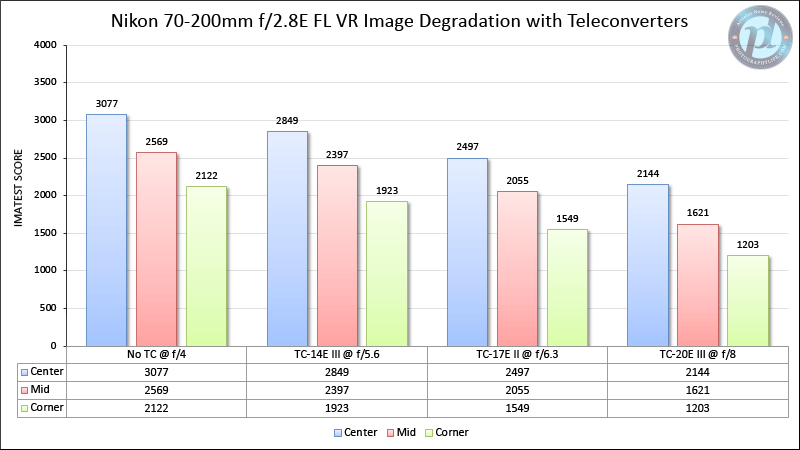 Nikon 70-200mm f/2.8E FL VR Sharpness Degradation with Teleconverters