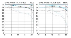 Canon EF 70-200 f/4L IS II USM MTF Chart