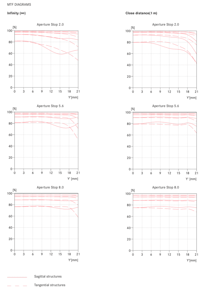 Leica APO-Summicron-SL 75mm f2 ASPH MTF Chart