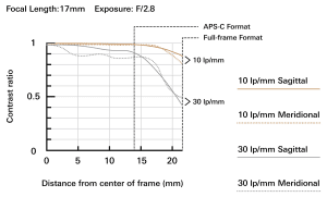 Tamron 17-35mm f/2.8-4 DI OSD MTF Chart 17mm