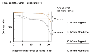 Tamron 70-210mm f/4 Di VC USD MTF Chart at 70mm