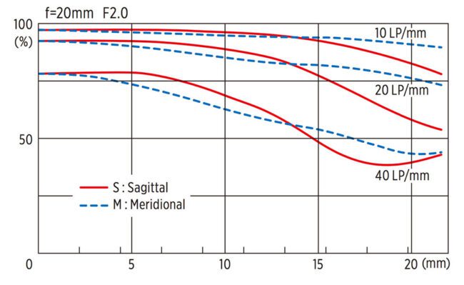 Tokina Firin 20mm f2 FE AF MTF Chart