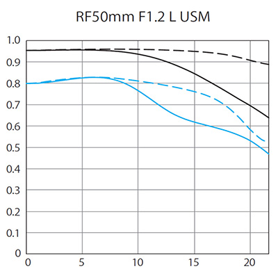 Canon RF 50mm f/1.2L USM MTF Chart