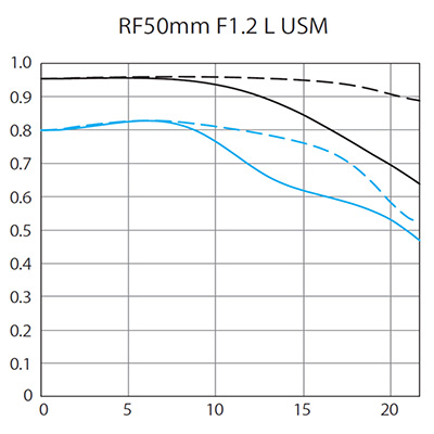 https://photographylife.com/wp-content/uploads/2018/09/Canon-RF-50mm-f1.2L-USM-MTF-Chart.jpg