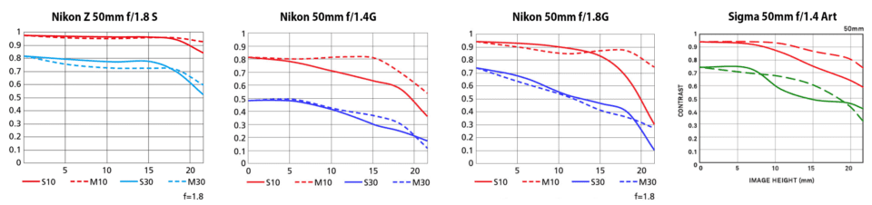 Nikon Z 50mm f/1.8 S vs Nikon 50mm f/1.4G vs Nikon 50mm f/1.8G vs Sigma 50mm f/1.4 Art