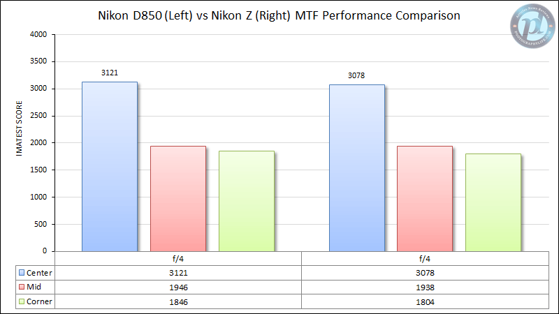 Nikon D850 vs Nikon Z7 MTF Performance