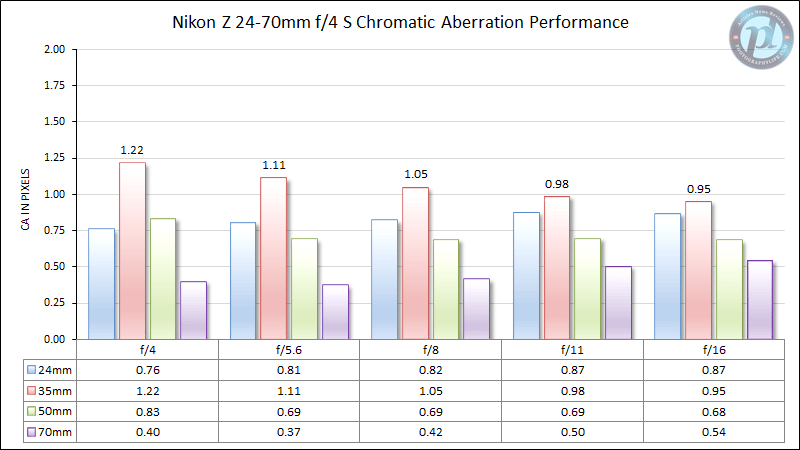 Nikon Z 24-70mm f/4 S Chromatic Aberration Performance