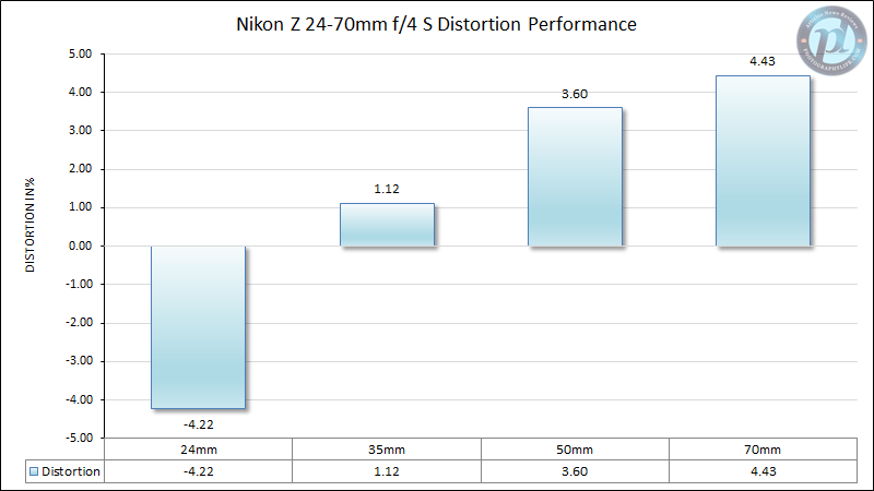 Nikon Z 24-70mm f/4 S Distortion Performance