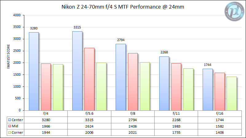 Nikon Z 24-70mm f/4 S Review - Lens Comparisions