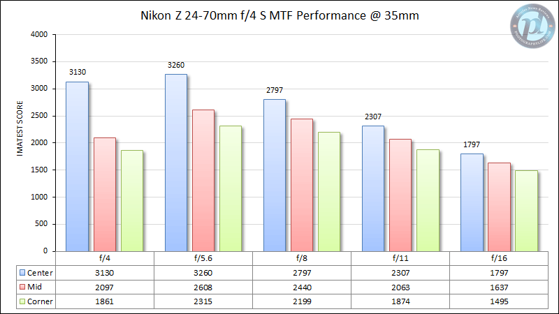 Nikon Z 24-70mm f/4 S MTF Performance 35mm