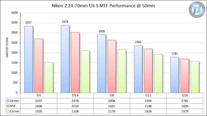 Nikon Z 24-70mm f/4 S Review - Lens Comparisions