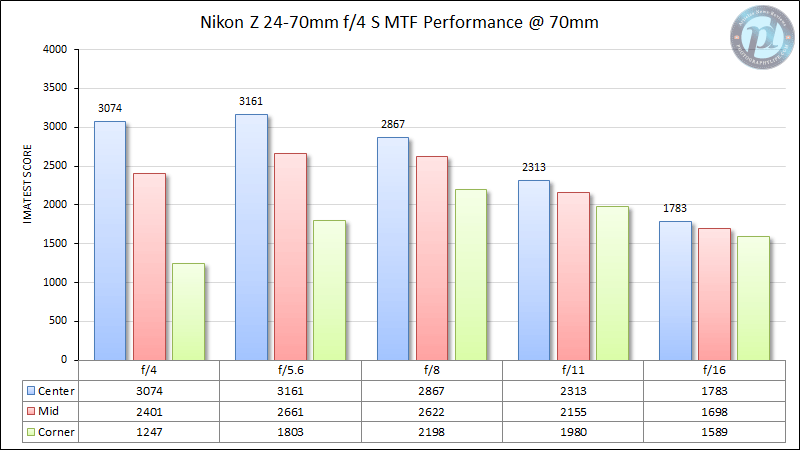 Nikon Z 24-70mm f/4 S MTF Performance 70mm