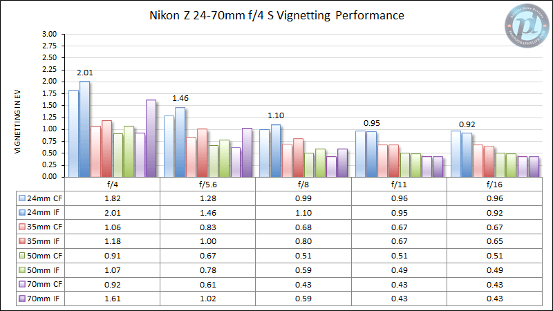 Nikon Z 24-70mm f/4 S Vignetting Performance