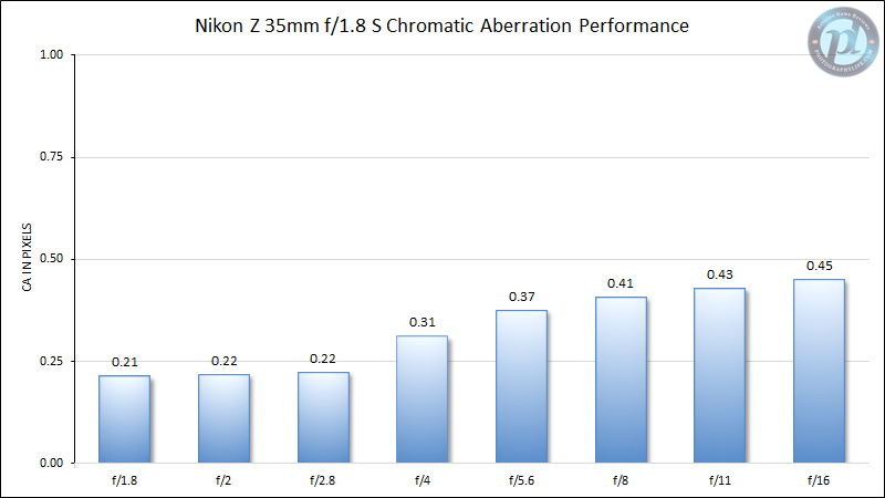 Nikon Z 35mm f/1.8 S Chromatic Aberration Performance