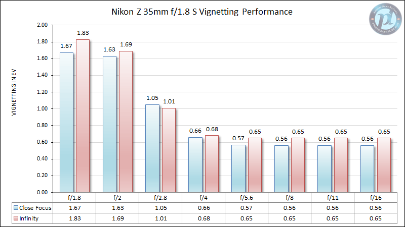 Nikon Z 35mm f/1.8 S Vignetting Performance