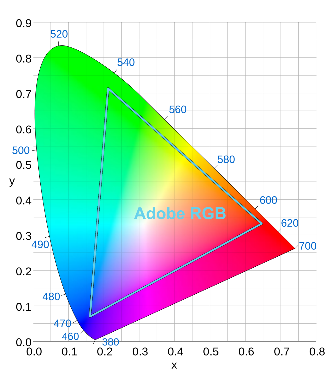 sRGB vs Adobe RGB vs ProPhoto RGB